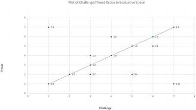 Challenge and Threat: A Critical Review of the Literature and an Alternative Conceptualization